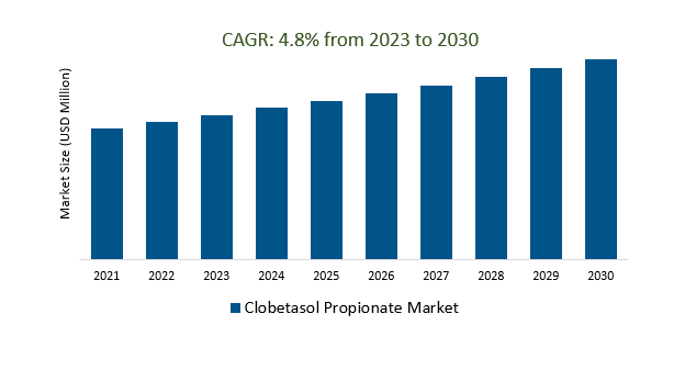 Clobetasol Propionate Market Size 2023-2030